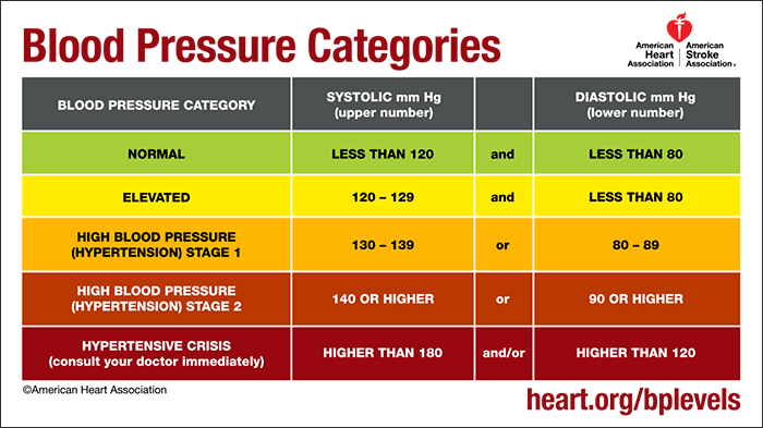 Understanding Blood Pressure Readings and Chronic Hypertension